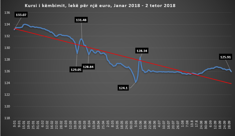 Nuk ka qarkullim të lekut, euro zbret në nivelin më të ulët që nga gushti