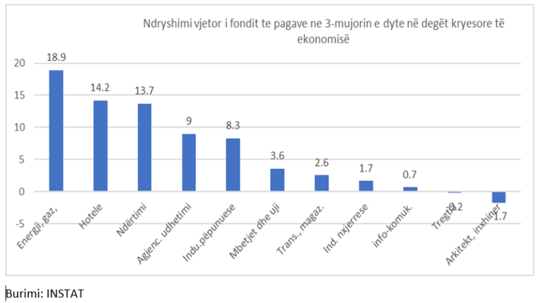 Ndërtimi, energjia dhe hoteleria zgjerojnë fondin e pagave me ritme dyshifrore, tregtia në krizë