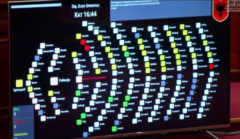 Mazhoranca nuk e miraton, mandati i Xhaçkës nuk shkon në Kushtetuese, Spiropali: Do t’i drejtohemi “Venecias”