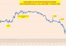 Euro e nis javën në rënie, bie për herë të parë poshtë 97 lekëve