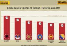 Çmimi i naftës në Shqipëri kalon 2 euro, më i shtrenjti në rajon, Serbia rikthen masat mbështetëse
