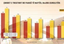 Shqipëria me naftën rreth 30% më të shtrenjtë në rajon